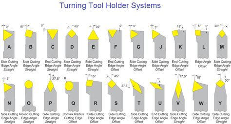 turning tool holder chart